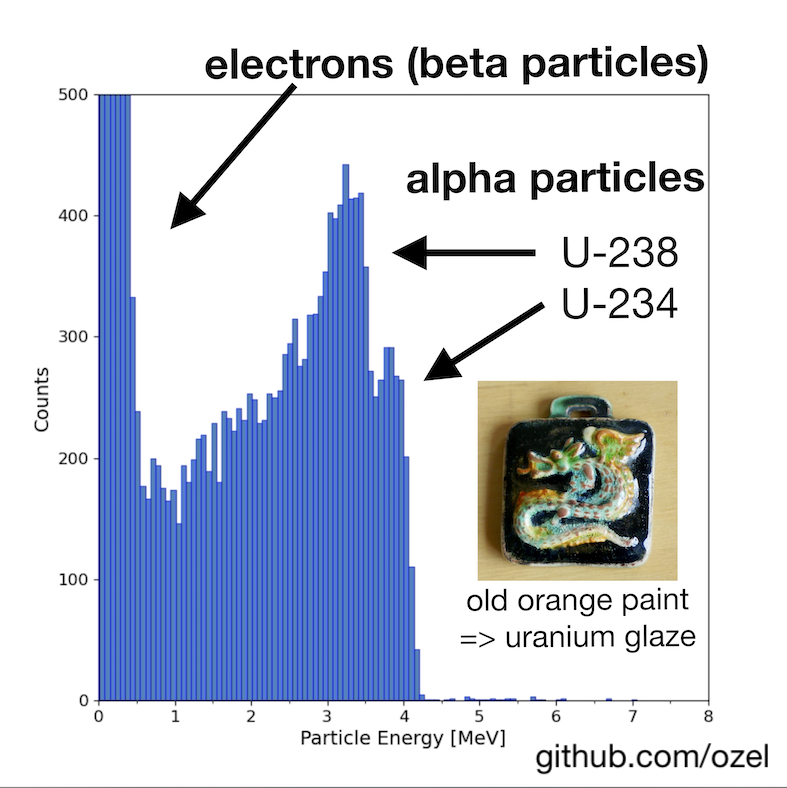 energy spectrum of old an ceramic piece, painted with uranium glaze