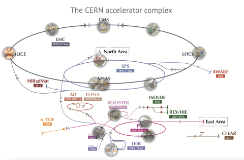Accelerator complex of CERN.