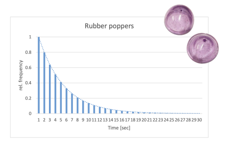 Diagram showing the relative frequency of unpopped rubber poppers as a function of time. 